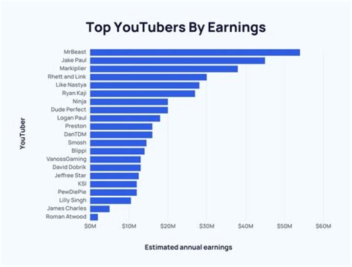 Bryant Myers net worth, income and estimated earnings of Youtuber channel